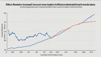 En graf som viser effekten av inntektshemning på inflasjonsrater