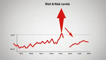 En graf som viser forskjellige risikonivåer, med en rød pil som peker på et høyt risikonivå.
