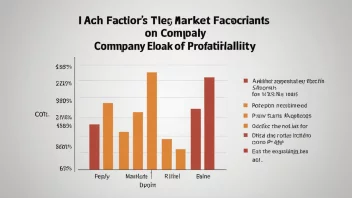 En graf som viser sammenhengen mellom markedsfaktorer og selskapets lønnsomhet