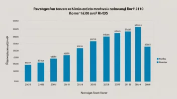 En graf som viser et selskaps omsetning i millioner norske kroner.