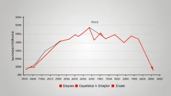 En graf som viser effekten av salgsregulering på et selskaps omsetning