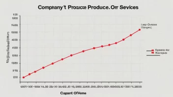 En graf som viser et selskaps kapasitet til å produsere varer eller tjenester over tid.