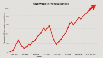 En graf som viser en reduksjon i reallønnen over tid.