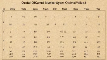 Et diagram over oktalsystemet, som viser sammenhengen mellom oktale og desimale tall.