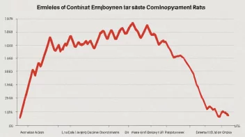 En graf som viser en nedgang i sysselsettingsrater.