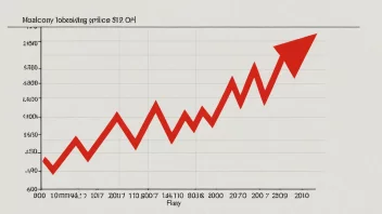 Graf som viser en plutselig økning i oljeprisene.