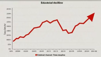 Graf som viser en nedgang i utdannelsesnivå over tid.