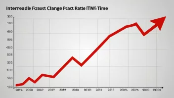 En graf som viser endringer i rentenivået over tid, med en rød pil som indikerer en potensiell risiko.