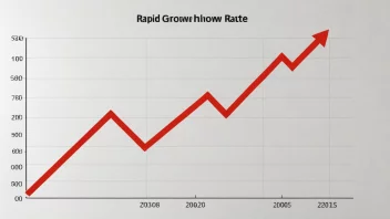 En graf som viser en rask vekst.