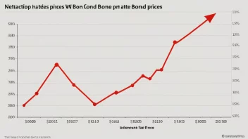 En graf som viser sammenhengen mellom rentenivå og obligasjonspriser, med en rød pil som indikerer en nedgang i obligasjonspriser.