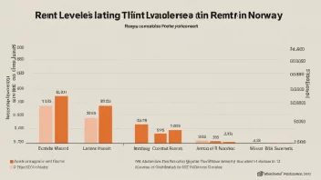 En graf som viser leienivåene i ulike byer i Norge