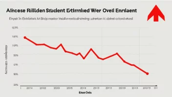 En graf som viser en økning i studentantallet over årene, med en rød pil som peker oppover.