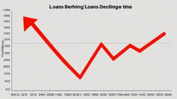En graf som viser en nedgang i lån over tid.