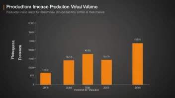 En graf som viser en økning i produksjonsvolum