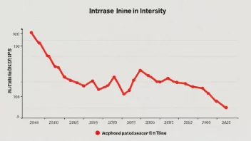 En graf som viser en økning i intensitet over tid, med en tykk rød linje som indikerer intensitetsøkningen.