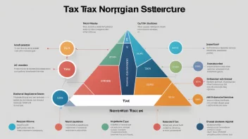 En illustrasjon av en skattestruktur med ulike lag og kategorier, som representerer det norske skattesystemet.