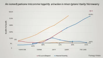 En graf som viser inntektsforskjelligheten mellom menn og kvinner i Norge.