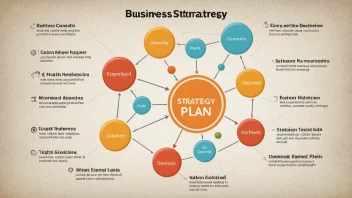 En forretningsstrategiplan med flere komponenter og et klart mål.