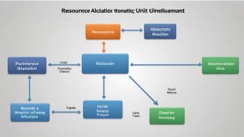 En ressursallokeringsenhet er et system eller en prosess som allokere ressurser til ulike oppgaver og prosjekter.