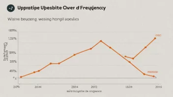 En graf som viser oppdateringsfrekvensen for en nettside over tid, med en stigende trend.