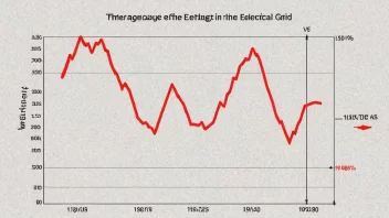 En graf som viser en økning i spenningen i et elektrisk nett.