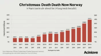 En linjegraf med en rød linje som viser juledødsraten i Norge fra 2013 til 2022