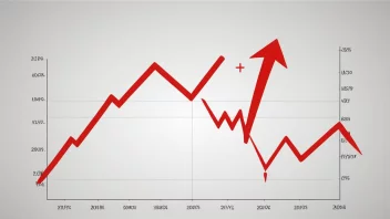 En graf som viser en økning i verdi over tid.