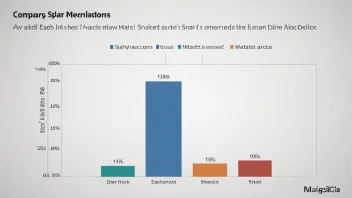 En graf som viser et selskaps markedandel