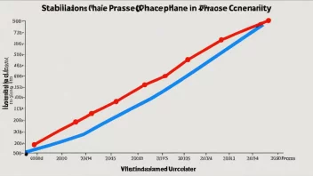 En graf som illustrerer en stabiliseringsfase i en prosess.