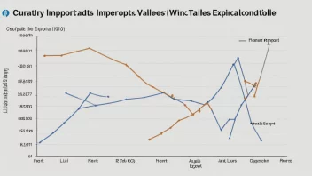 En graf som viser et lands import og eksportverdier, hvor importverdien overstiger eksportverdien.