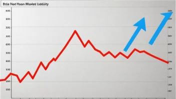 En graf som viser en endring i markedets likviditet.