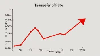 En illustrasjon av en graf som viser overføringsgraden for en prosess.