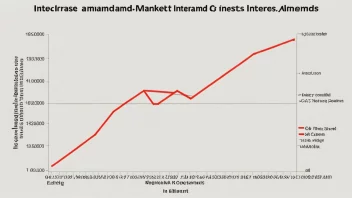 En graf som viser en økning i markedets interesse og etterspørsel