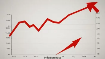 En graf som viser en økende inflasjonsrate.