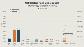 En graf som viser leieprisnivåene i ulike byer i Norge