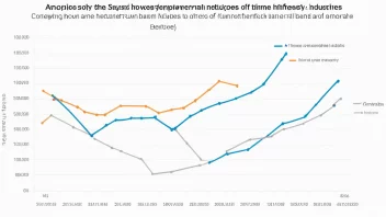 En linjegraf med flere linjer som representerer ulike bransjer, viser endringene i antall ansatte over tid.