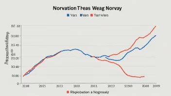 En graf som viser befolkningsveksten i Norge fra 1950 til 2020