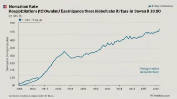 En graf som viser innleggelseshyppigheten i Norge over tid.