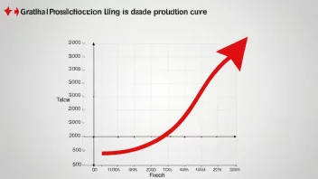 En graf som viser en økende produksjonskurve, med en rød pil som peker oppover, symboliserer vekst og skalerings.