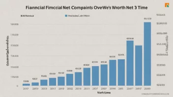En finansiell graf som viser et selskaps nettoværdi over tid.