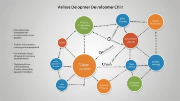En illustrasjon av en verdiutviklingskjede, som viser hvordan ulike aktiviteter og prosesser er koblet sammen for å skape verdi for kunden.