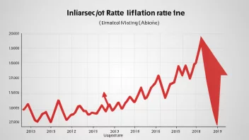 En graf som viser en økning i inflasjonsraten over tid.