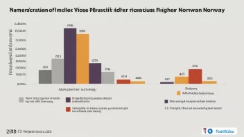 En graf som viser hvor mange personer som har høyere utdanning i Norge