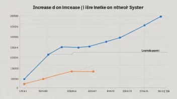 En graf som viser en økning i belastningen på et nettverk eller system.