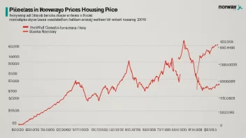 En graf som viser en økning i boligprisene i Norge