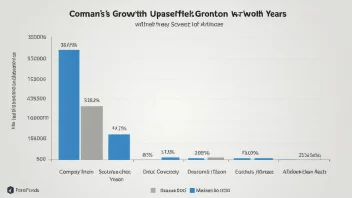 En graf som viser et selskaps vekst over flere år, med en betydelig økning i ett bestemt år.