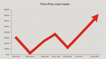 En graf som viser en prisøkning over tid, med en rød pil som peker oppover.
