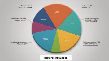 En kakediagram som viser fordelingen av ressurser i et selskap.