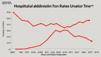 En graf som viser innleggelsesrater over tid, med en rød pil som peker oppover for å indikere en økning.