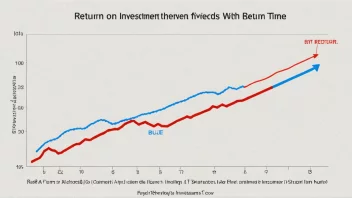 En graf som viser avkastningen på en investering over tid
